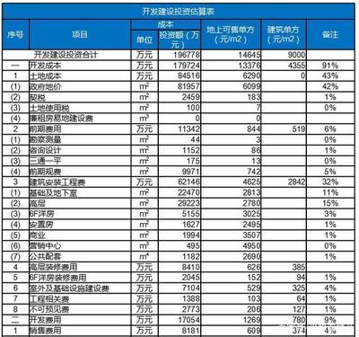 房地產(chǎn)開(kāi)發(fā)中，拿地價(jià)格與最終房?jī)r(jià)的關(guān)系解析